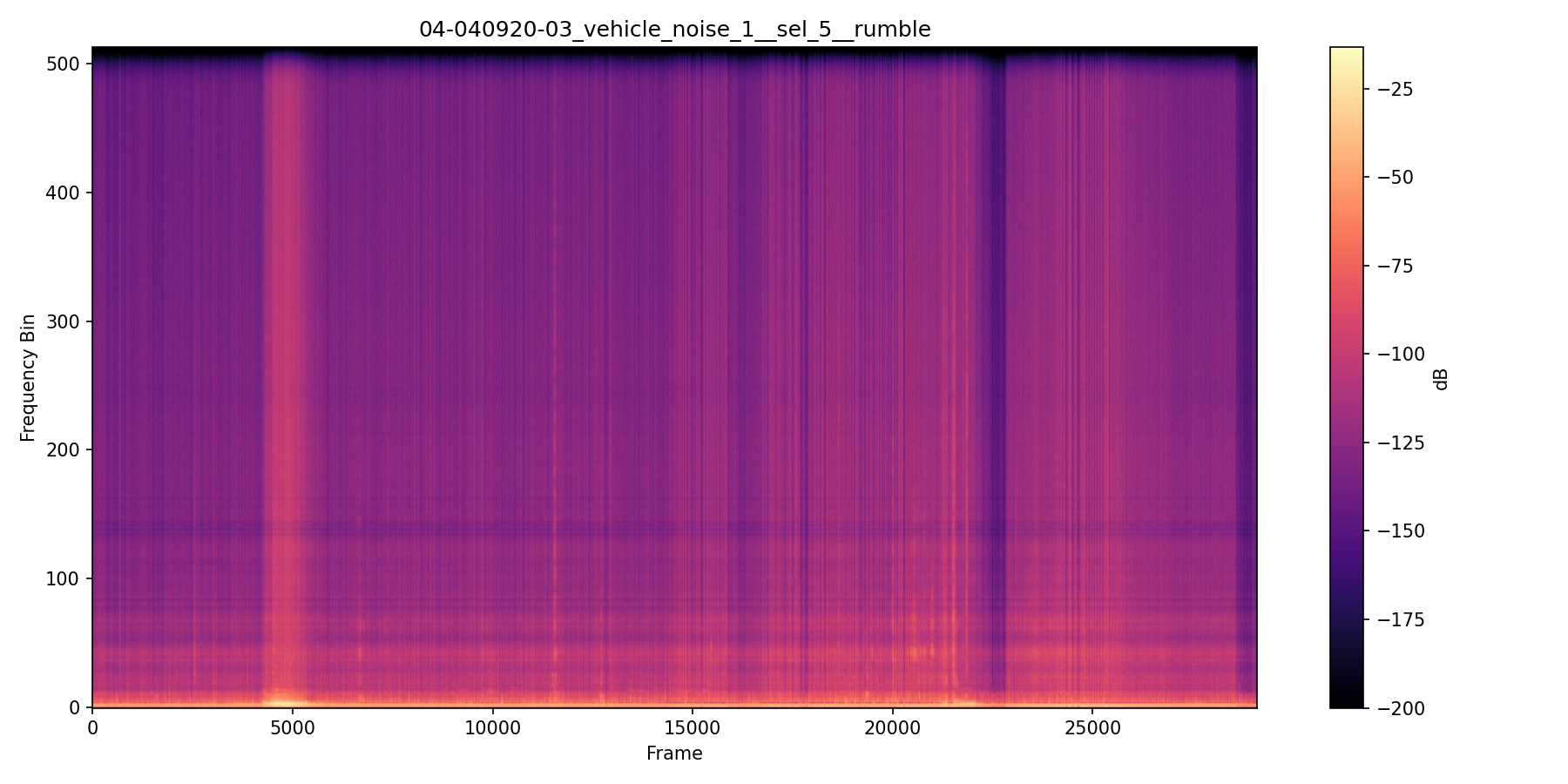 NMF spectrogram — Vehicle Noise — Session 04-040920