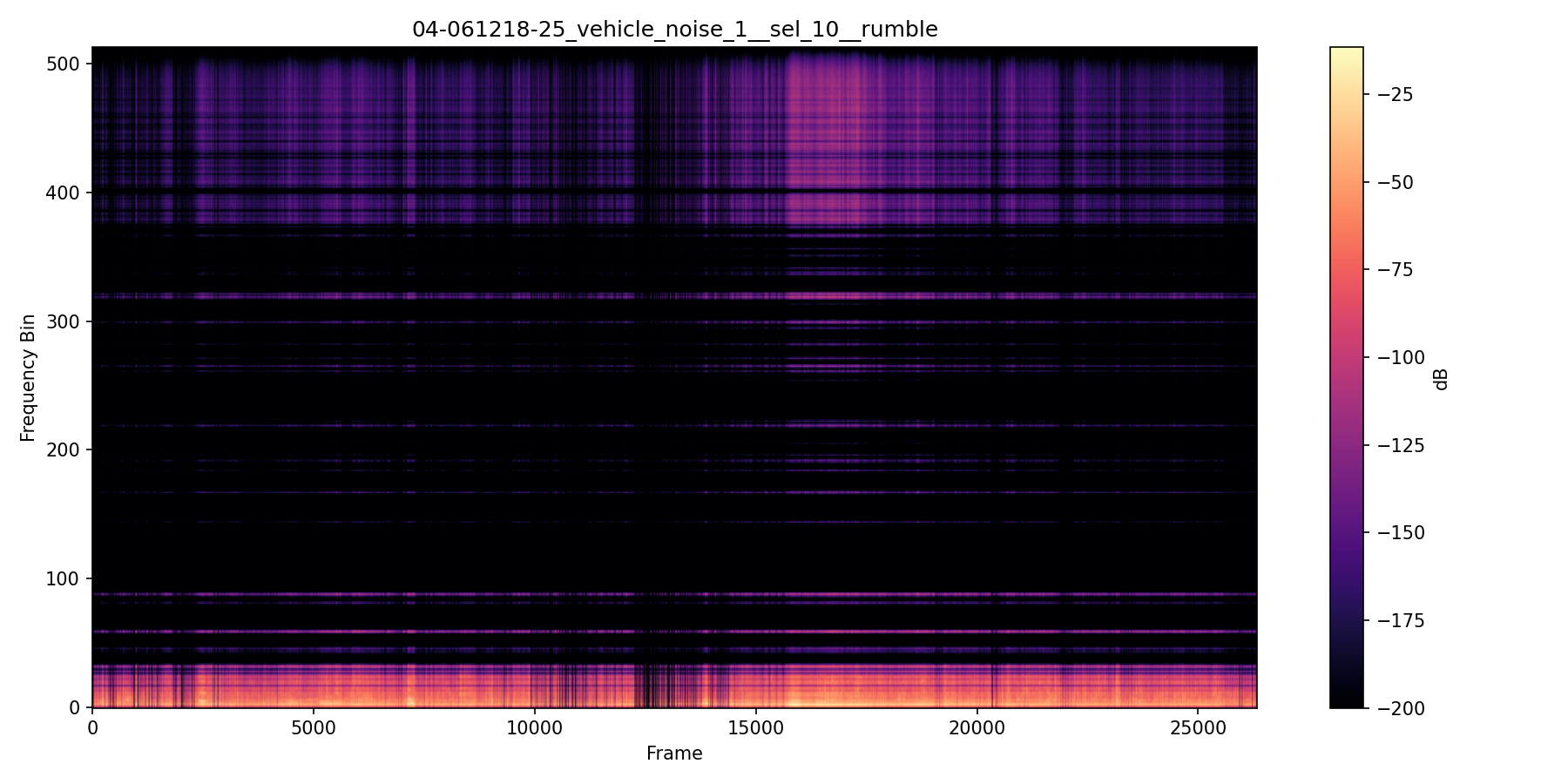 NMF spectrogram — Vehicle Noise — Session 04-061218