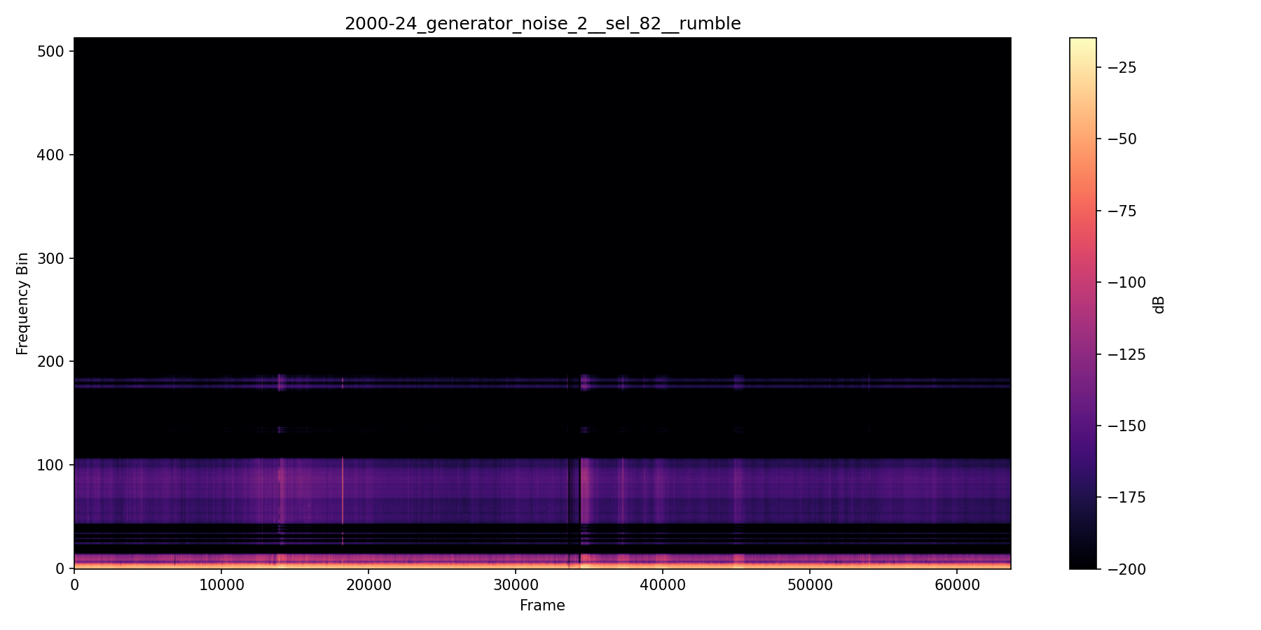 NMF spectrogram — Generator Noise 2 — Sustained Rumble