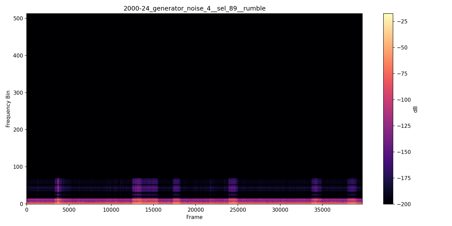 NMF spectrogram — Generator Noise 4 — High Intensity