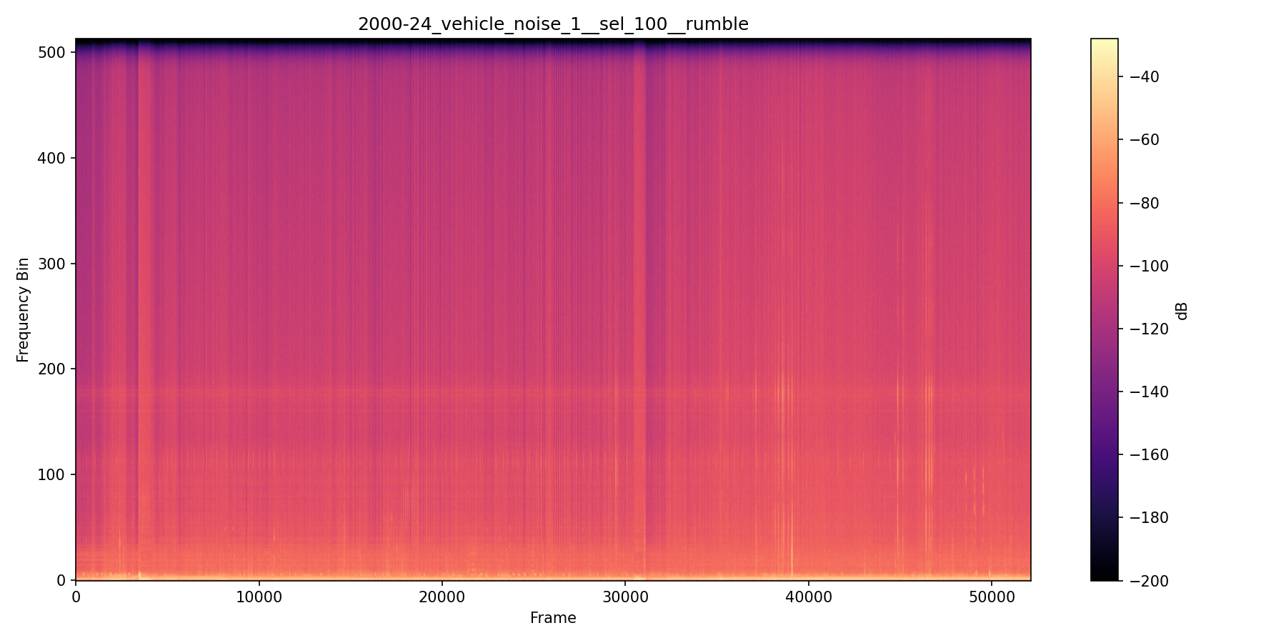 NMF spectrogram — Road Vehicle Noise — Session 2000-24