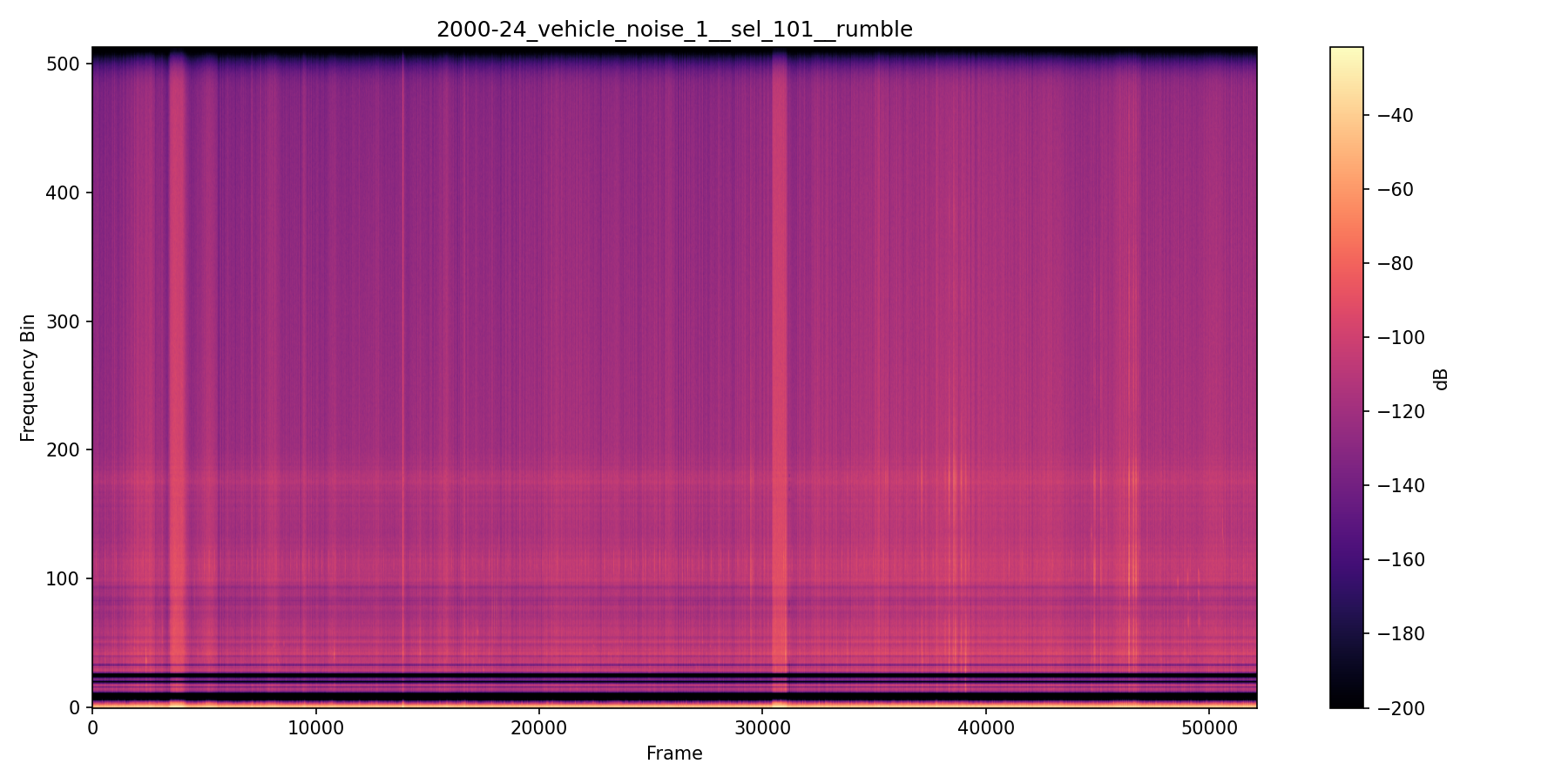 NMF spectrogram — Road Vehicle Noise — Session 2000-24 B